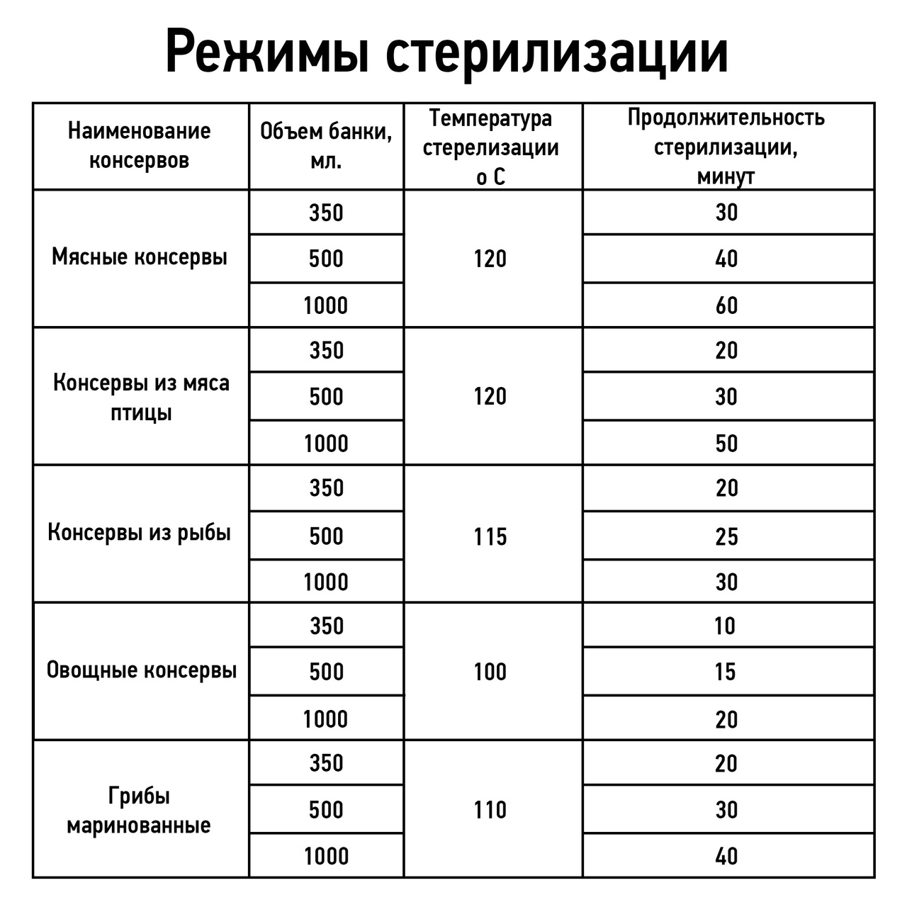 Стопарик - Автоклав для консервирования: полезная информация, ошибки и  рецепты